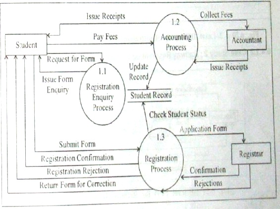 dfd case study with solution